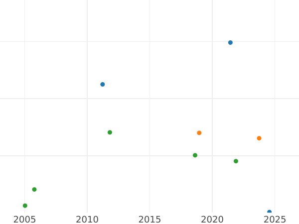 Auction sales chart Chervonetz (Ducat) 1713 D-L - Gold Coin Value - Russia, Peter I