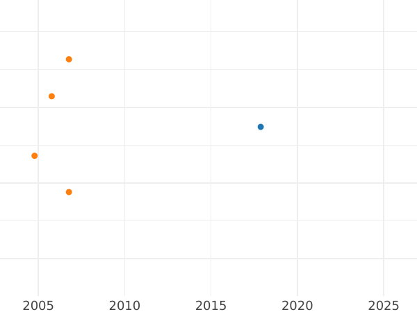 Auction sales chart Chervonetz (Ducat) 1714 - Gold Coin Value - Russia, Peter I
