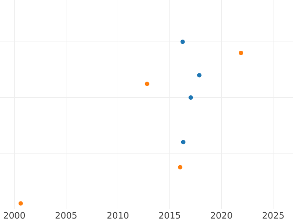 Auction sales chart Chervonetz (Ducat) 1716 "Latin inscription" - Gold Coin Value - Russia, Peter I