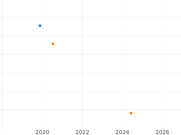 Gráfico de ventas en subastas 2 rublos 1718 L "Retrato en arnés" Cabeza pequeña "САМОДЕРЖЕЦ" - valor de la moneda de oro - Rusia, Pedro I