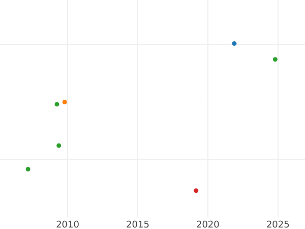 Auction sales chart Chervonetz (Ducat) 1716 "Latin inscription" Date "1Г16" - Gold Coin Value - Russia, Peter I