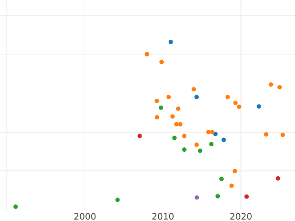 График аукционных продаж 2 рубля 1718 года L "Портрет в латах" "САМОД." / "М. НОВА." Дата слитно - цена золотой монеты - Россия, Петр I