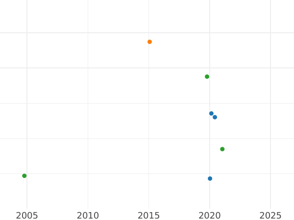 График аукционных продаж 2 рубля 1720 года "Портрет в латах" "САМОДЕРЖЕЦЪ" С лентами у венка - цена золотой монеты - Россия, Петр I