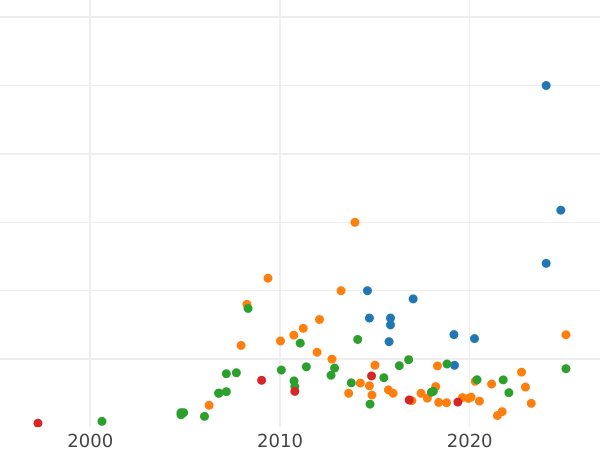 Auction sales chart 2 Roubles 1720 "Portrait in lats" "САМОДЕРЖЕЦЪ" - Gold Coin Value - Russia, Peter I
