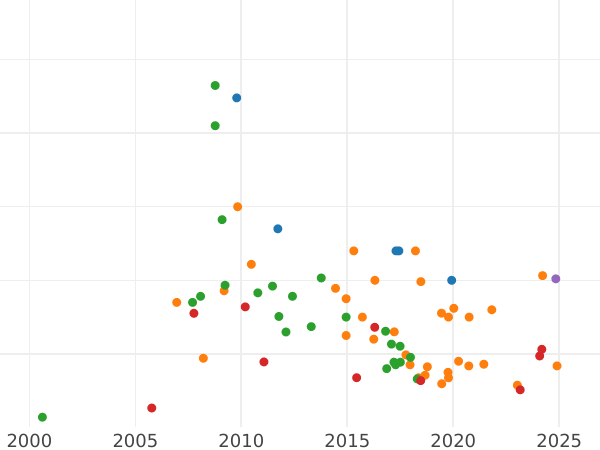 Auction sales chart 2 Roubles 1721 "Portrait in lats" Without a branch on chest - Gold Coin Value - Russia, Peter I