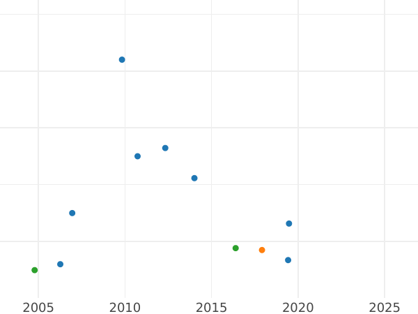 Auction sales chart 2 Roubles 1722 "Portrait in lats" Without a branch on chest - Gold Coin Value - Russia, Peter I