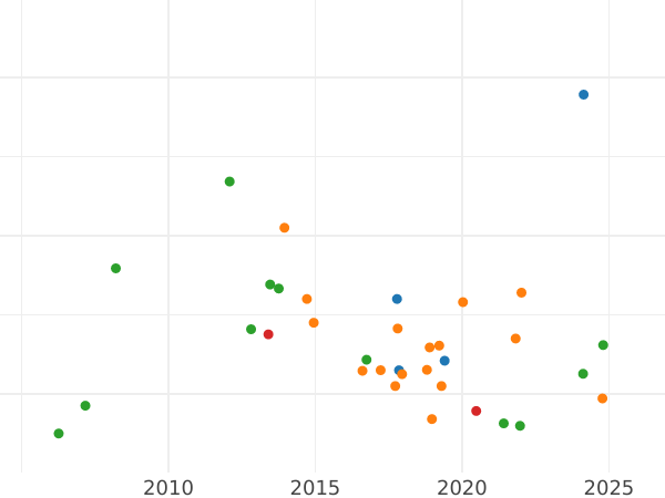 Wykres sprzedaży aukcyjnej 2 ruble 1722 "Portret w zbroi" Gałąź na piersi - cena złotej monety - Rosja, Piotr I Wielki
