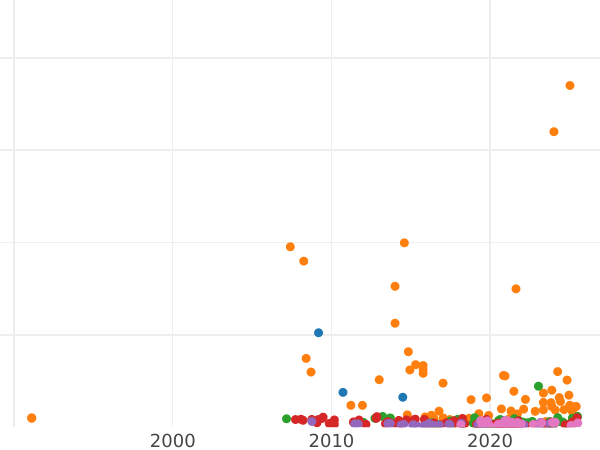 Auction sales chart Rouble 1849 СПБ ПА "New type" St George without cloak - Silver Coin Value - Russia, Nicholas I