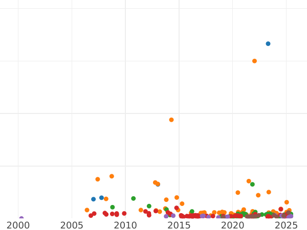 Auction sales chart Rouble 1850 СПБ ПА "New type" St George without cloak Small crown on the reverse - Silver Coin Value - Russia, Nicholas I