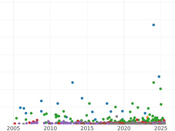 Auction sales chart Rouble 1851 СПБ ПА "New type" St George without cloak Small crown on the reverse - Silver Coin Value - Russia, Nicholas I