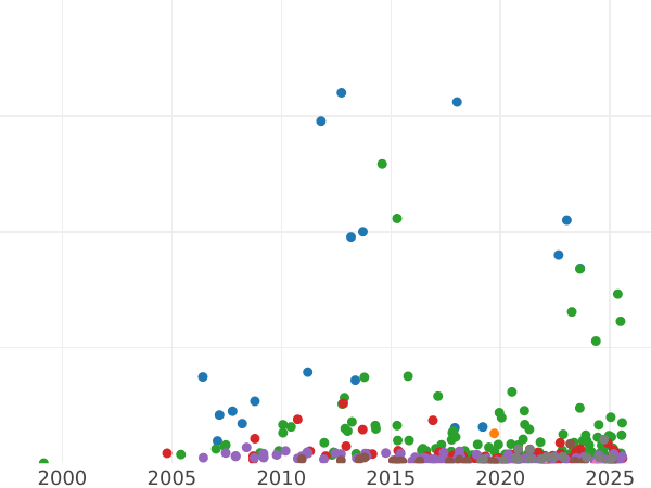 Auction sales chart Rouble 1852 СПБ ПА "New type" - Silver Coin Value - Russia, Nicholas I