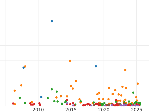 Auction sales chart Rouble 1853 СПБ HI "New type" The letters in the word "РУБЛЬ" are placed - Silver Coin Value - Russia, Nicholas I