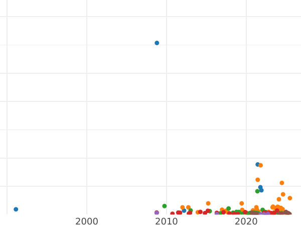 Auction sales chart Rouble 1853 СПБ HI "New type" The letters in the word "РУБЛЬ" are compressed - Silver Coin Value - Russia, Nicholas I