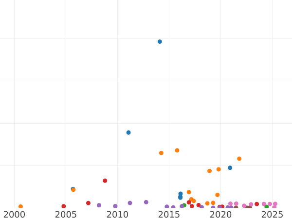 Auction sales chart Poltina 1832 СПБ НГ "Eagle 1832-1842" - Silver Coin Value - Russia, Nicholas I