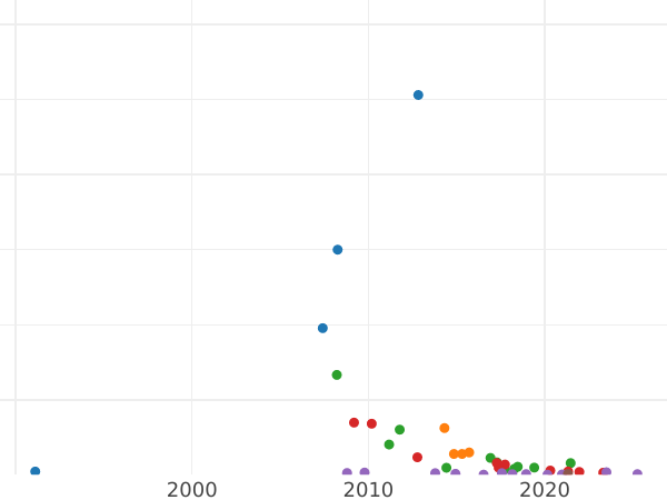 Auction sales chart Poltina 1833 СПБ НГ "Eagle 1832-1842" - Silver Coin Value - Russia, Nicholas I