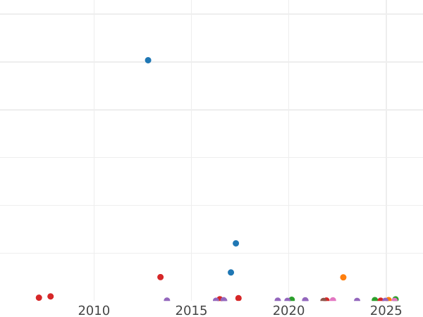 Auction sales chart Poltina 1837 СПБ НГ "Eagle 1832-1842" - Silver Coin Value - Russia, Nicholas I