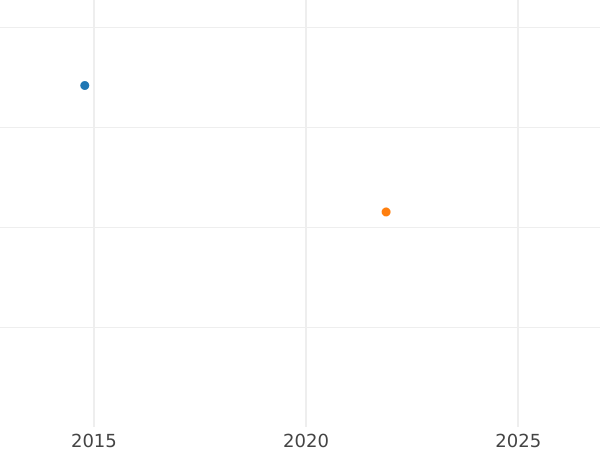 График аукционных продаж Полтина 1838 года СПБ НГ "Орел 1832-1842" - цена серебряной монеты - Россия, Николай I