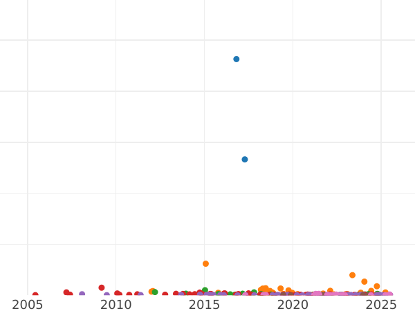 Auction sales chart Poltina 1839 СПБ НГ "Eagle 1832-1842" Narrow crown - Silver Coin Value - Russia, Nicholas I