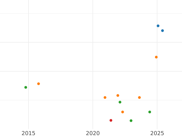 Gráfico de ventas en subastas Poltina (1/2 rublo) 1839 СПБ НГ "Águila 1832-1842" Corona ancha - valor de la moneda de plata - Rusia, Nicolás I
