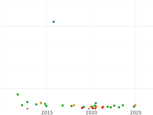 Wykres sprzedaży aukcyjnej Połtina (1/2 rubla) 1841 СПБ НГ "Orzeł 1832-1842" - cena srebrnej monety - Rosja, Mikołaj I