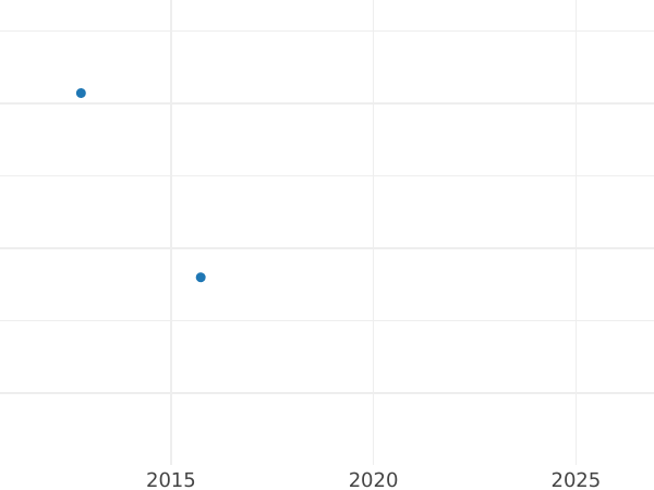 Auction sales chart Poltina 1843 СПБ АЧ "Eagle 1843" - Silver Coin Value - Russia, Nicholas I
