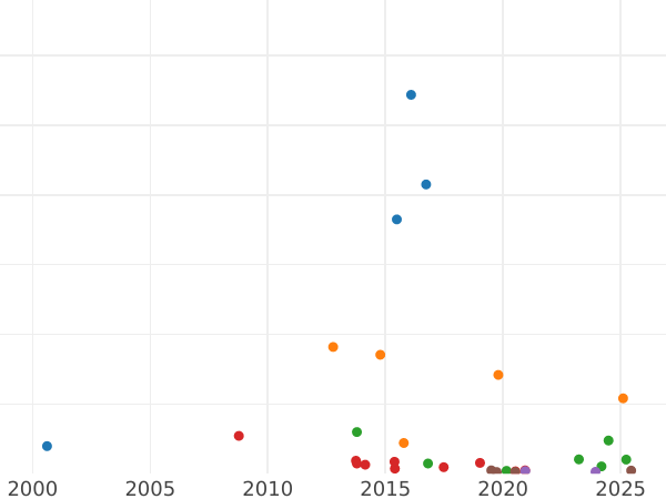 Auction sales chart Poltina 1844 СПБ КБ "Eagle 1845-1846" - Silver Coin Value - Russia, Nicholas I