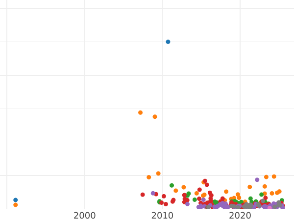 Auction sales chart Poltina 1845 СПБ КБ "Eagle 1845-1846" - Silver Coin Value - Russia, Nicholas I