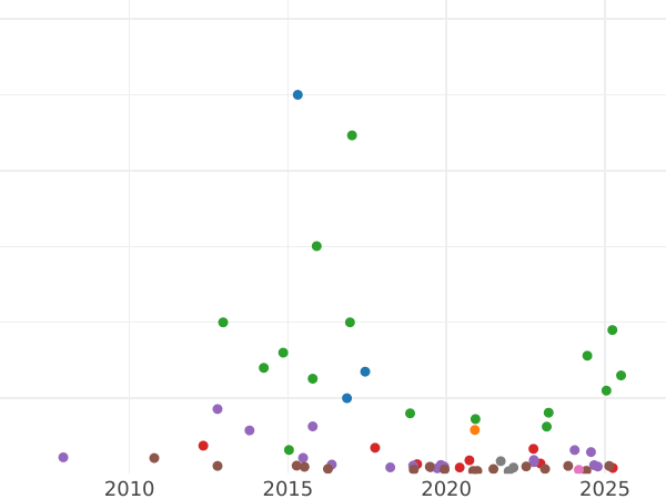Gráfico de ventas en subastas Poltina (1/2 rublo) 1846 СПБ ПА "Águila 1845-1846" - valor de la moneda de plata - Rusia, Nicolás I