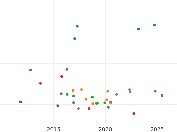 Auction sales chart Poltina 1847 СПБ ПА "Eagle 1848-1858" Wreath 7 links - Silver Coin Value - Russia, Nicholas I