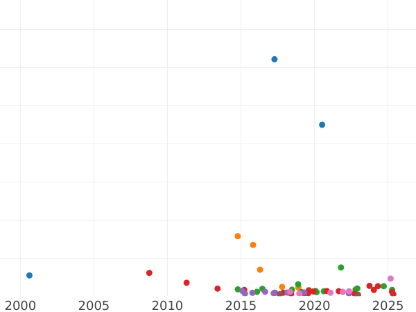 Auction sales chart Poltina 1847 СПБ ПА "Eagle 1848-1858" Wreath 6 links - Silver Coin Value - Russia, Nicholas I