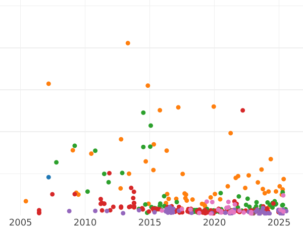 Auction sales chart Poltina 1848 СПБ HI "Eagle 1848-1858" - Silver Coin Value - Russia, Nicholas I