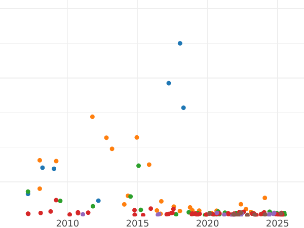 Auction sales chart Poltina 1850 СПБ ПА "Eagle 1848-1858" - Silver Coin Value - Russia, Nicholas I