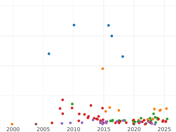 Auction sales chart Poltina 1851 СПБ ПА "Eagle 1848-1858" - Silver Coin Value - Russia, Nicholas I