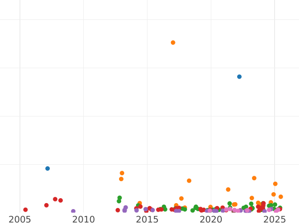 Auction sales chart Poltina 1852 СПБ ПА "Eagle 1848-1858" - Silver Coin Value - Russia, Nicholas I