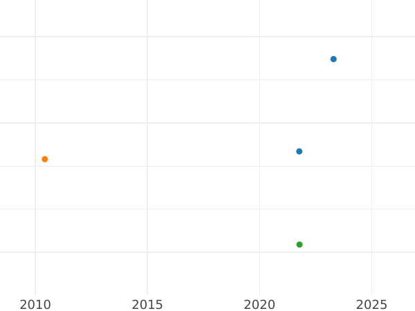 Wykres sprzedaży aukcyjnej Połtina (1/2 rubla) 1853 СПБ HI "Orzeł 1848-1858" Św. Jerzy w płaszczu - cena srebrnej monety - Rosja, Mikołaj I