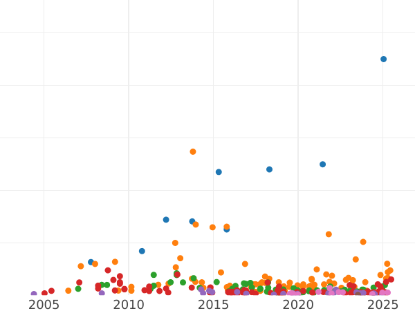 График аукционных продаж Полтина 1855 года СПБ HI "Орел 1848-1858" - цена серебряной монеты - Россия, Николай I