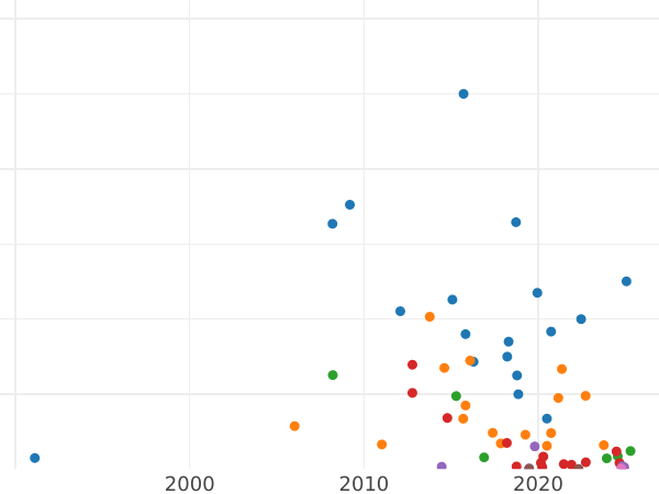 Auction sales chart 25 Kopeks 1832 СПБ НГ "Eagle 1832-1837" - Silver Coin Value - Russia, Nicholas I