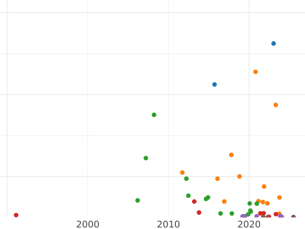 Auction sales chart 25 Kopeks 1833 СПБ НГ "Eagle 1832-1837" - Silver Coin Value - Russia, Nicholas I