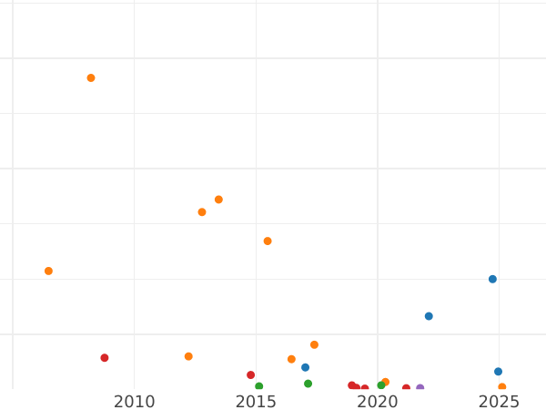 Auction sales chart 25 Kopeks 1835 СПБ НГ "Eagle 1832-1837" - Silver Coin Value - Russia, Nicholas I
