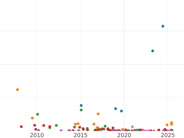 Auction sales chart 25 Kopeks 1836 СПБ НГ "Eagle 1832-1837" - Silver Coin Value - Russia, Nicholas I