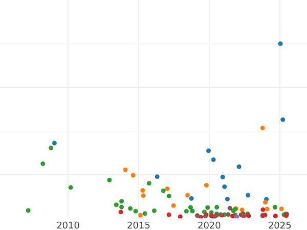 Auction sales chart 25 Kopeks 1838 СПБ НГ "Eagle 1839-1843" - Silver Coin Value - Russia, Nicholas I