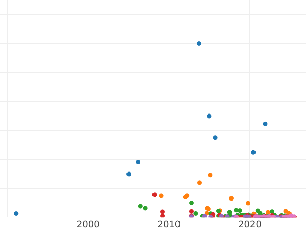 Auction sales chart 25 Kopeks 1839 СПБ НГ "Eagle 1839-1843" - Silver Coin Value - Russia, Nicholas I