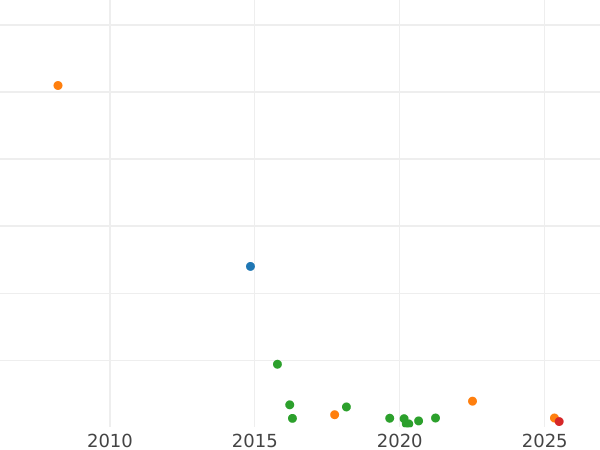 Auction sales chart 25 Kopeks 1841 СПБ НГ "Eagle 1839-1843" - Silver Coin Value - Russia, Nicholas I
