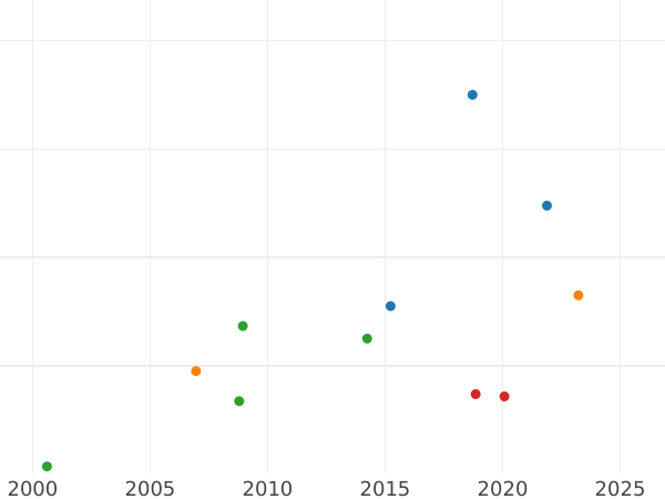 Wykres sprzedaży aukcyjnej 2 ruble 1723 "Portret w antycznej zbroi" - cena złotej monety - Rosja, Piotr I Wielki