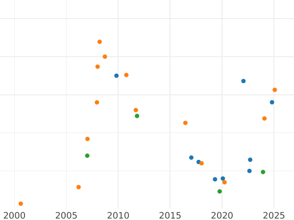 Auction sales chart 2 Roubles 1724 "Portrait in antique armour" - Gold Coin Value - Russia, Peter I
