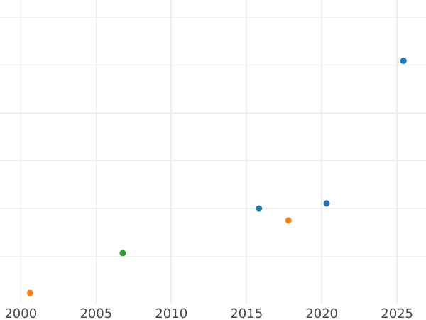 Auction sales chart 2 Roubles 1725 "Portrait in antique armour" - Gold Coin Value - Russia, Peter I