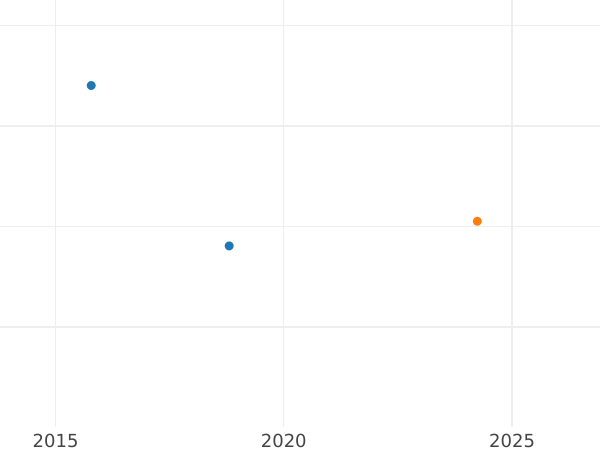 График аукционных продаж 1 рубль ҂АΨД (1704) года МД "Портрет молодого Петра I" "МОНЕТА ДОБРАЯ" - цена серебряной монеты - Россия, Петр I