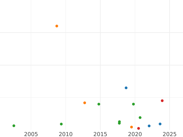 Auction sales chart Rouble ҂АΨД (1704) МД "Portrait of young Peter the Great" "МОНЕТА ДОБРДЯ" - Silver Coin Value - Russia, Peter I