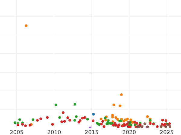 Auction sales chart Rouble ҂АΨE (1705) МД "Portrait of young Peter the Great" The crown is open - Silver Coin Value - Russia, Peter I