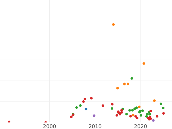 Auction sales chart Rouble ҂АΨE (1705) МД "Portrait of young Peter the Great" Crown closed high - Silver Coin Value - Russia, Peter I